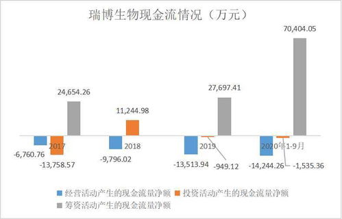瑞博生物科創(chuàng)板IPO 商業(yè)化空白下累計(jì)虧損超6000萬(wàn)，破局需先攻克技術(shù)壁壘